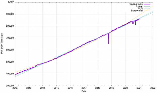 BGP in 2020 – The BGP Table | APNIC Blog