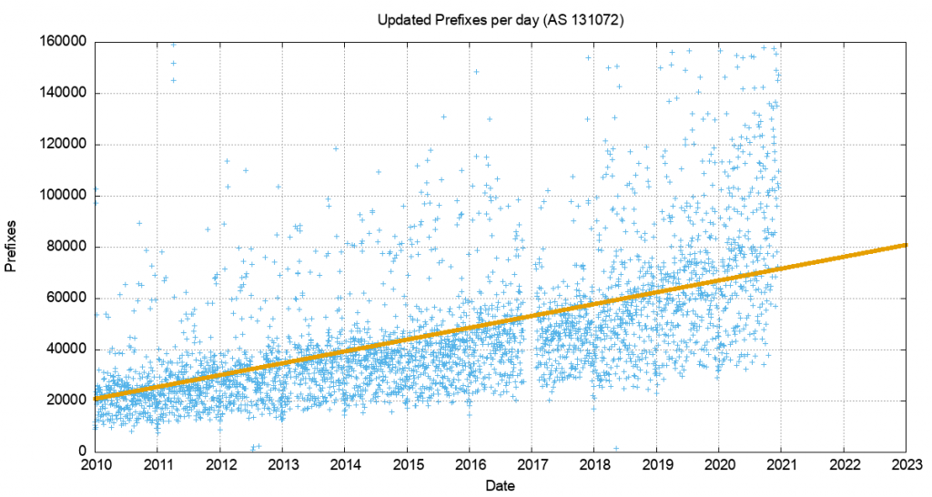 Figure 3 — IPv4 unstable prefixes per day, linear best fit