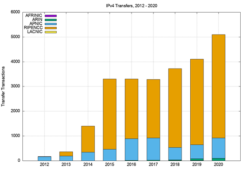 Figure 3 — Number of transfers, 2012 - 2019