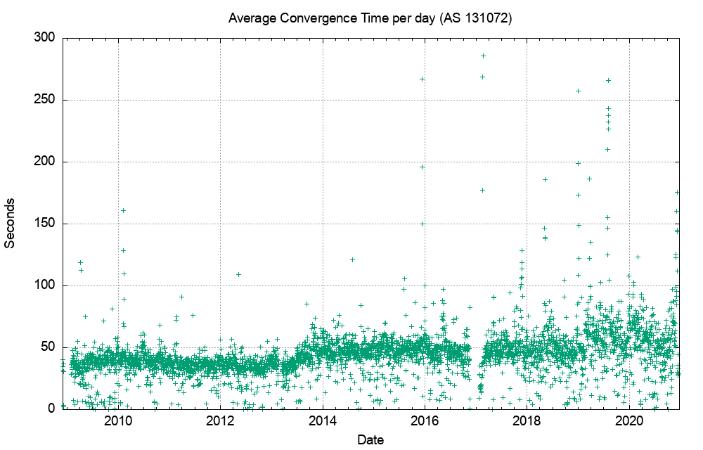Figure 4 — IPv4 Average routing convergence time per day