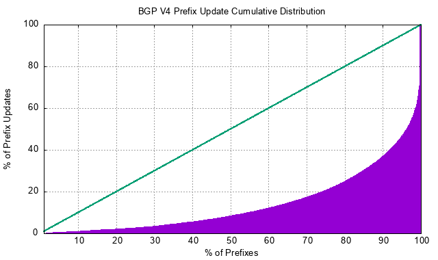Figure 5 — Distribution of BGP updates by prefix