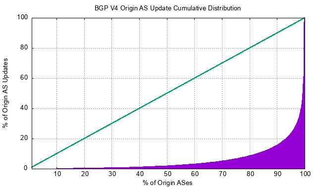 Figure 6 — Distribution of BGP updates by origin AS