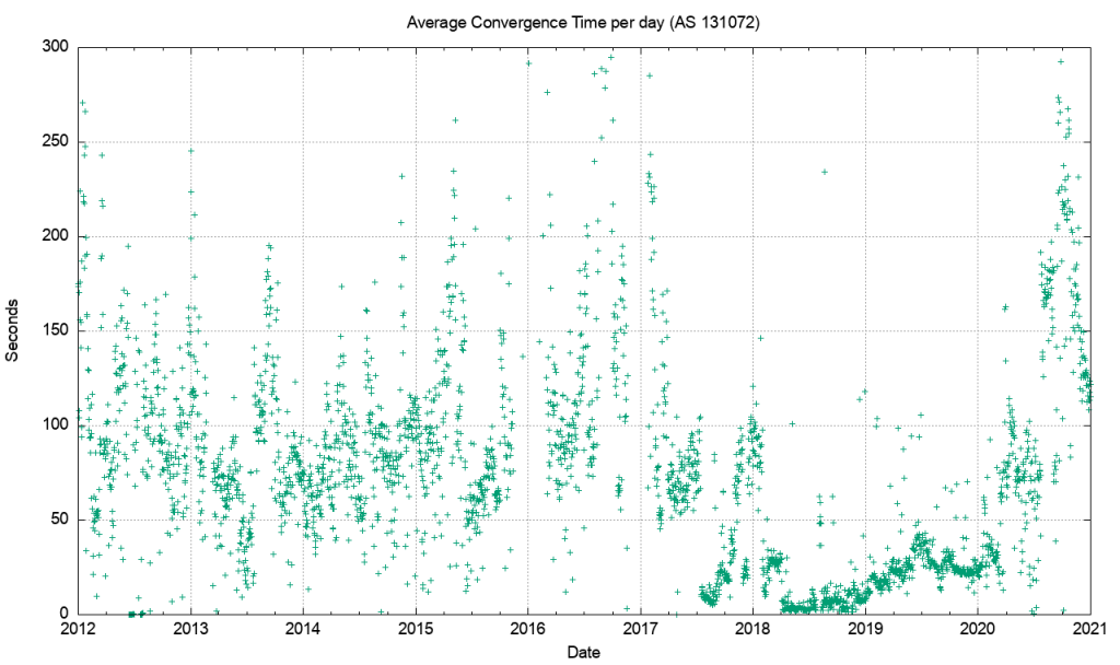 Figure 9 — IPv6 average routing convergence time per day