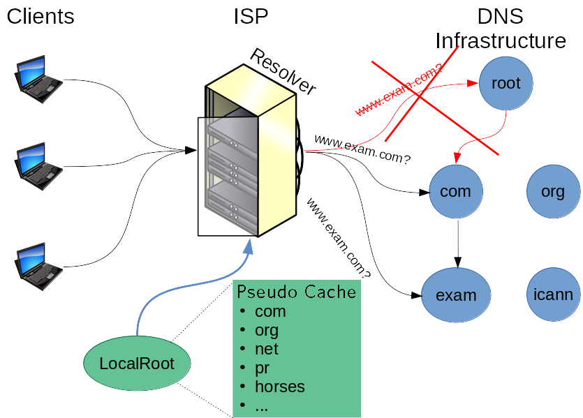 An image with a network flow diagram showing the resolver in action. 