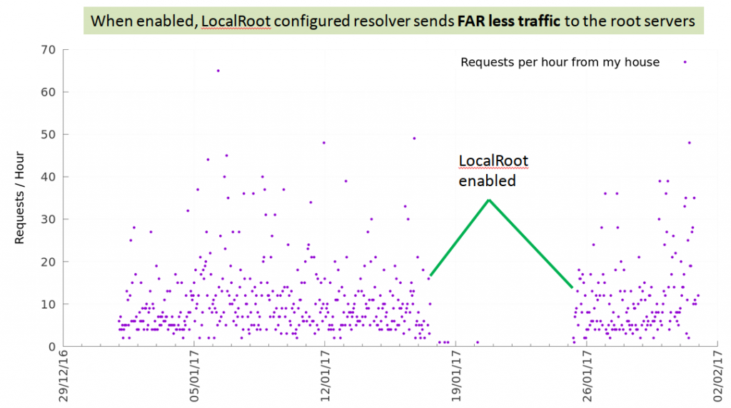 A chart showing requests per hour on the Y axis and various dates on the X axis.  Less traffic is sent to root servers when LocalRoot is enabled.