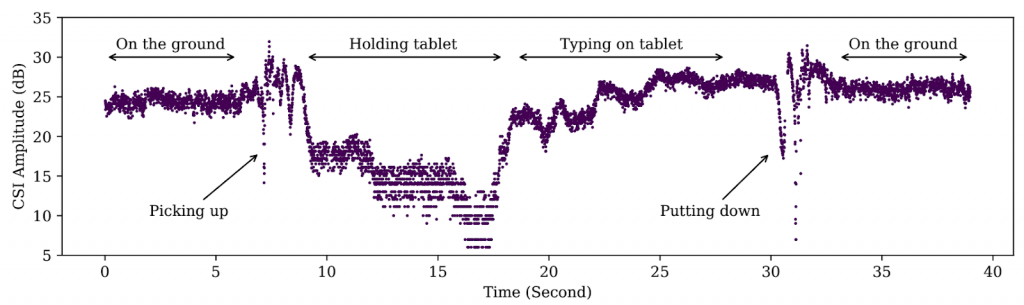 A table showing differences in the signal when a tablet is being handled