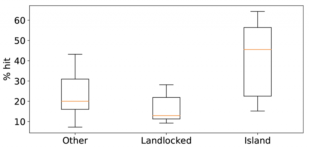 A chart showing the hit rate distribution for three different categories