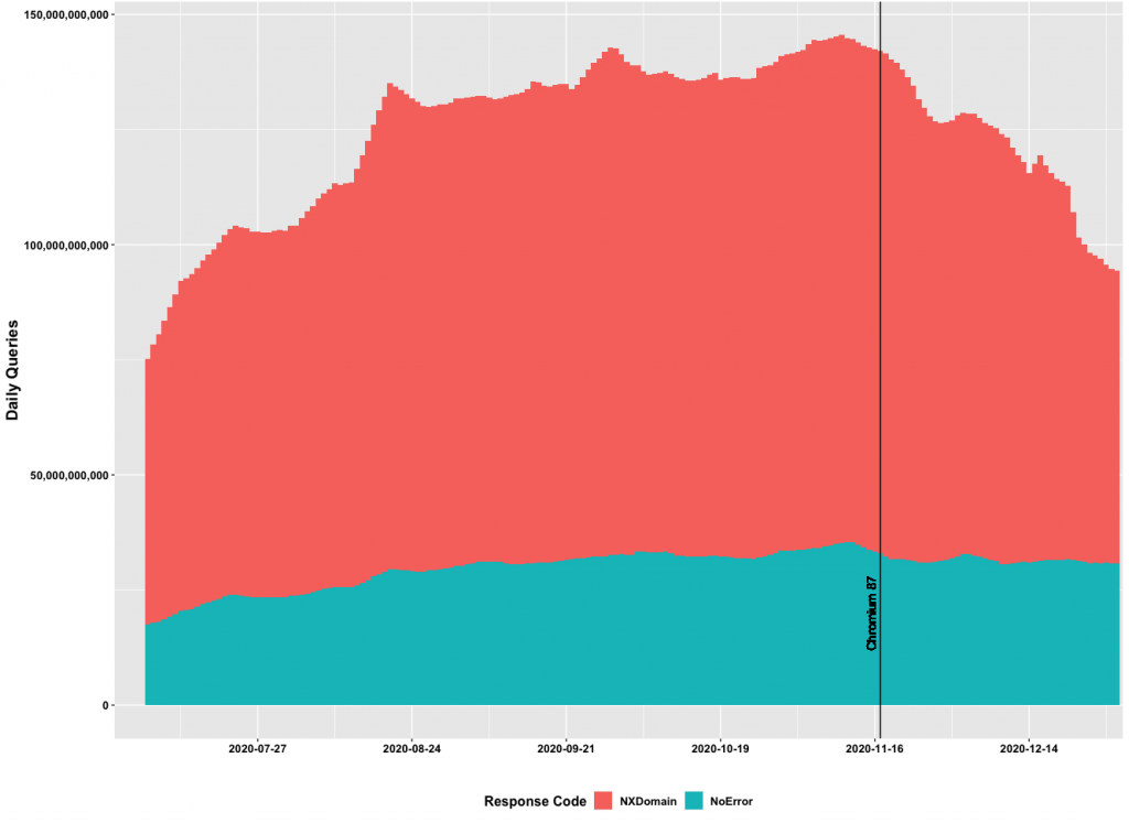 A chart indicating root query volume