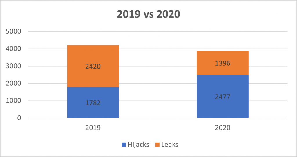 A chart for comparisons of 2019 and 2020, in terms of BGP incidents