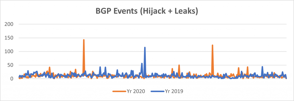 A chart showing BGP events throughout the year, showing 2019 and 2020