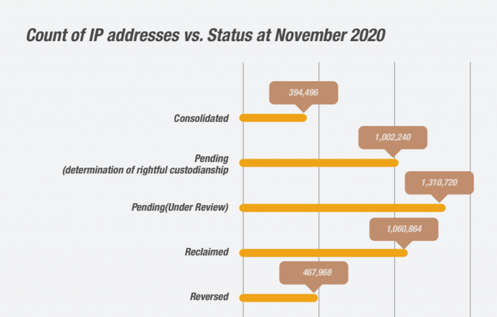 An image showing the status of various resources