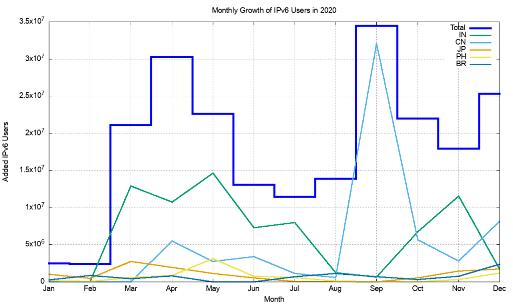 An image showing month-by-month IPv6 growth in 2020