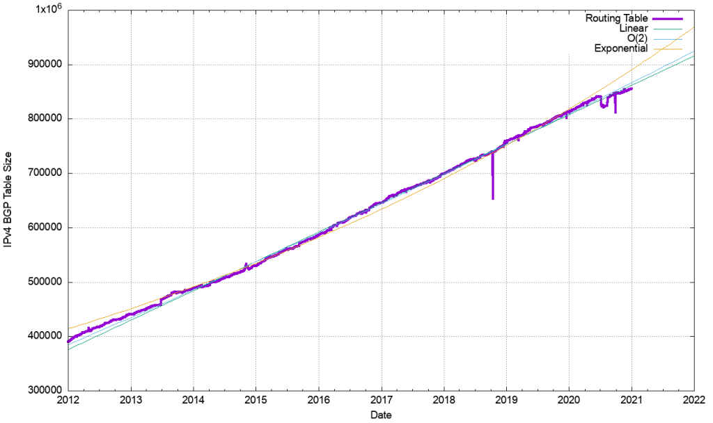 An image of the BGP routing table size, 2012-2020