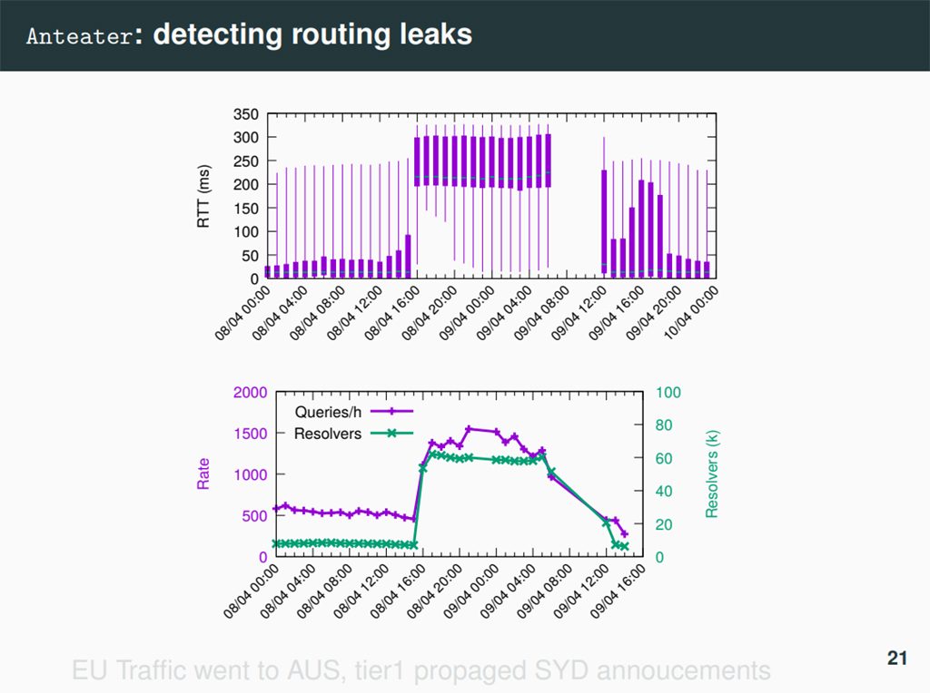 Figure 2 — Detecting anycast routing leaks using TCP handshake timing data from Dr Giovane Moura’s presentation.