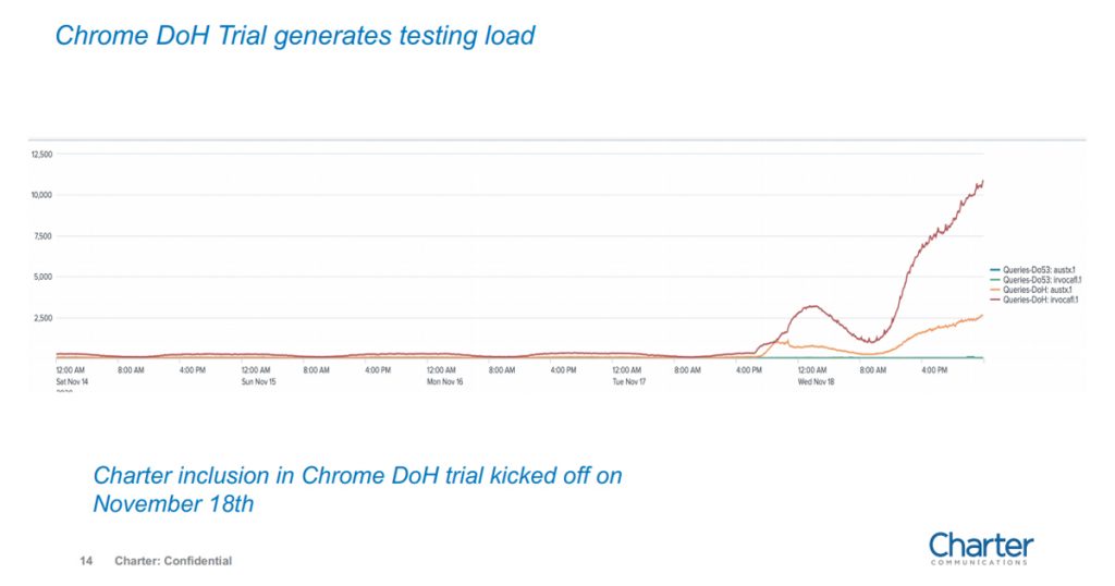 Figure 3 — Chrome DoH load from Jason Weil and Todd Medbury’s presentation.
