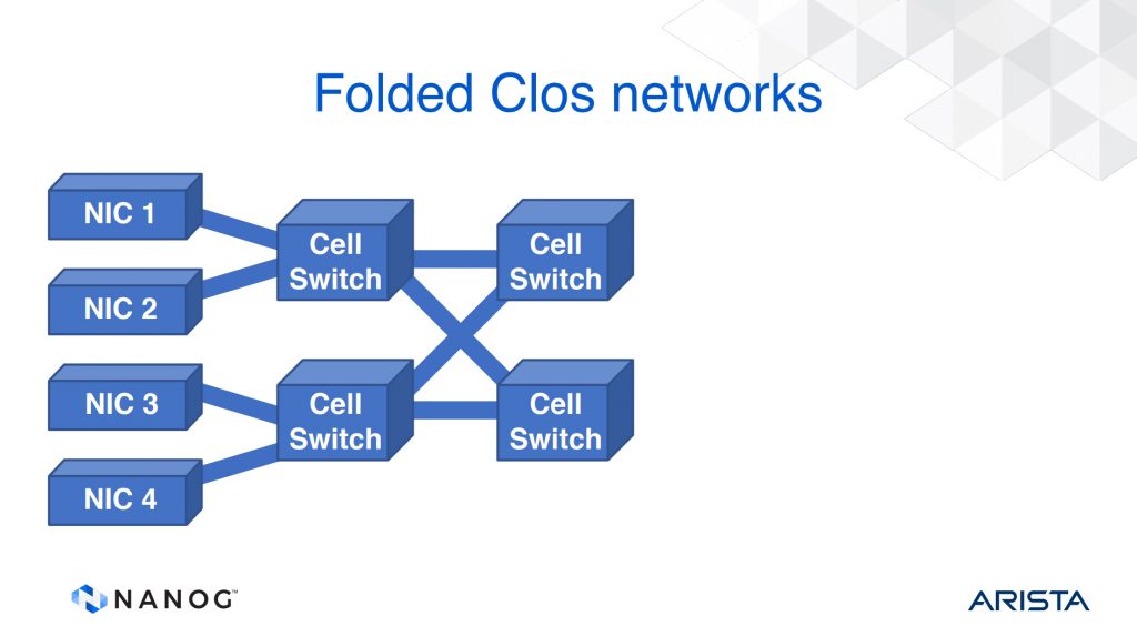 Figure 3 — Folded Clos router architecture, from Tony Li’s, A History of Router Architecture.