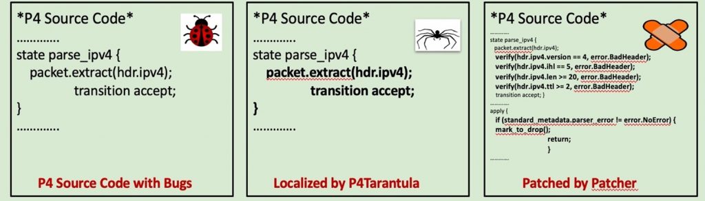 An image of P6 in action, showing source code with bugs, when localized, and when patched.