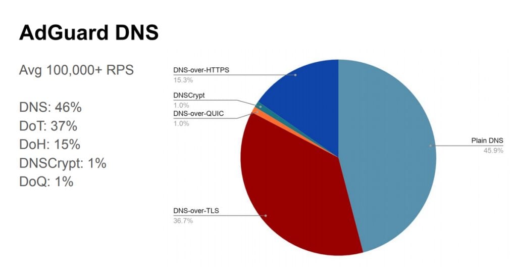 Figure 4 – DNS Query transports as seen by AdGuard from Andrey Meshkov’s presentation.