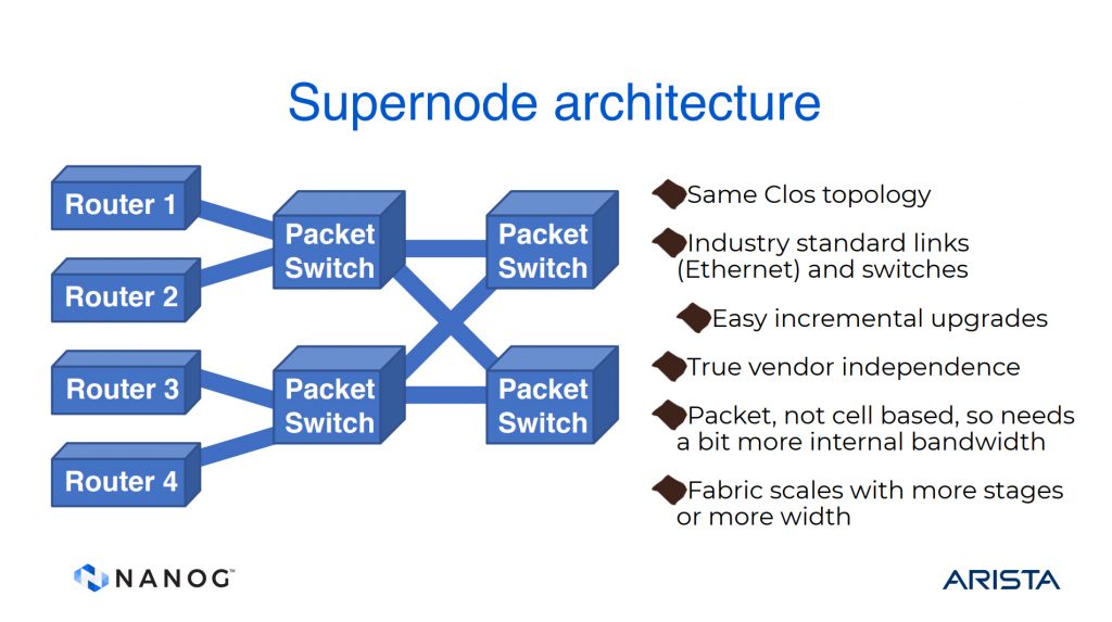 Figure 4 — Super nodes, from Tony Li’s, A History of Router Architecture.