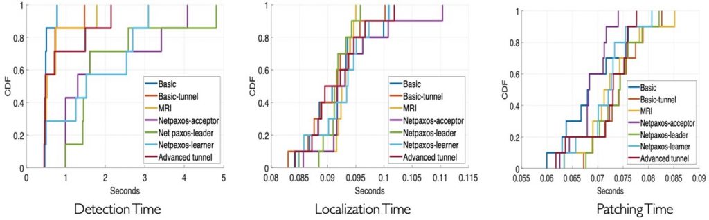 P6 detection, localization and patching, and performance on a Tofino switch, measured in seconds.