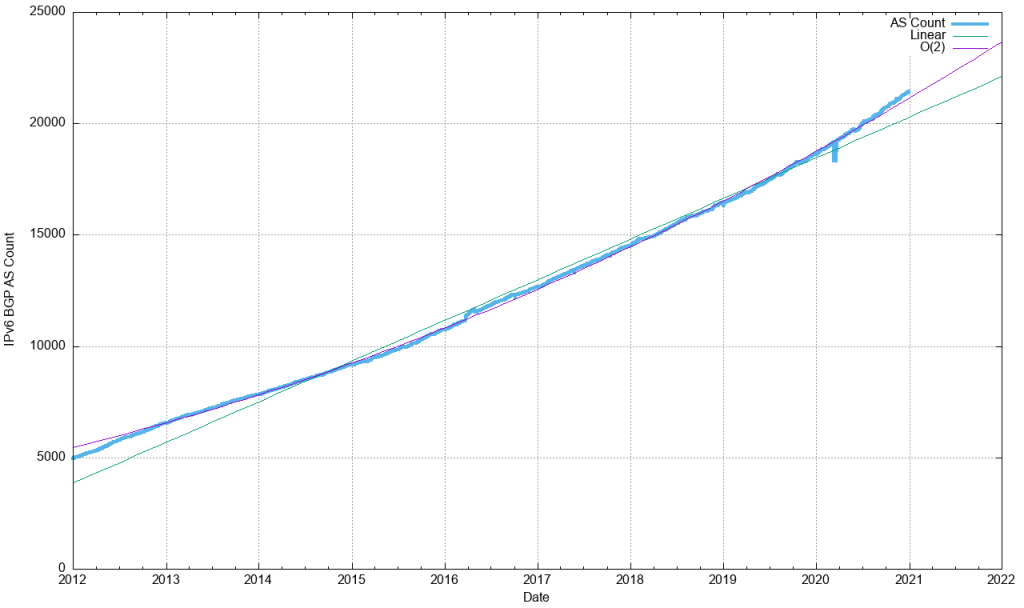 An image of the IPv6 ASN count, 2012-2020
