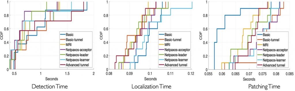 P6 detection, localization and patching, and performance on a Bmv2 switch, measured in seconds.