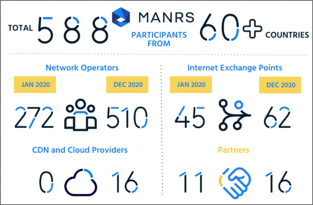 An infographic showing the progress of MANRS in 2020 across several indicators.