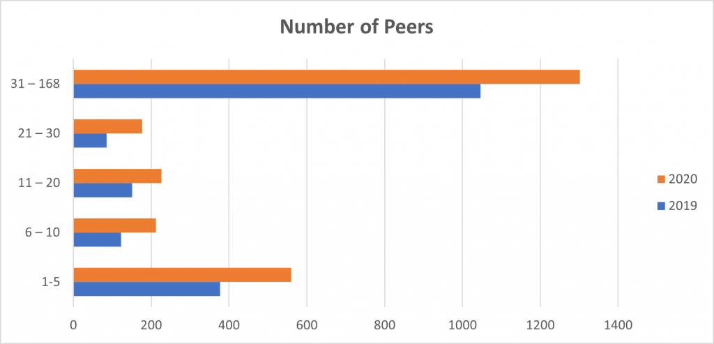A chart for comparing hijack events, categorized by number of peers.