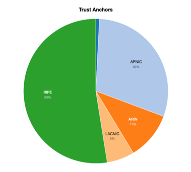 A pie chart showing the percentage of trust anchors being used, by RIR