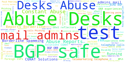The word cloud for April 2020