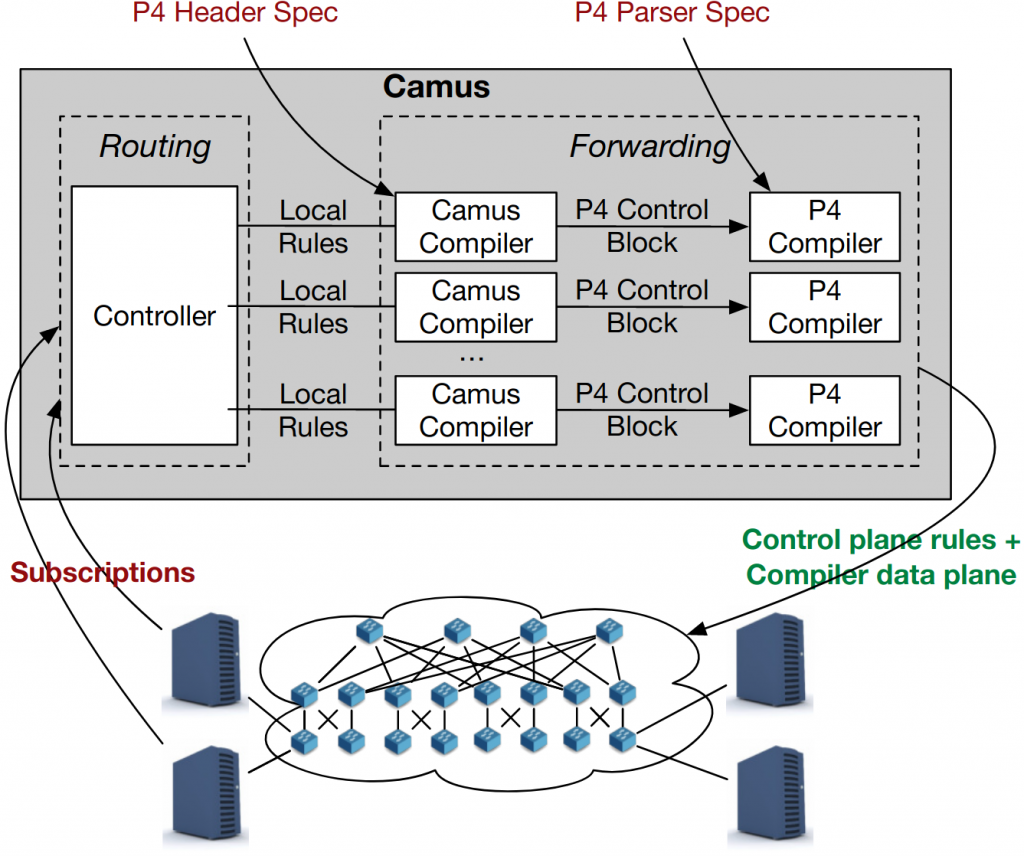 Figure 1 — Camus compiler provides a uniform interface for programming the network.