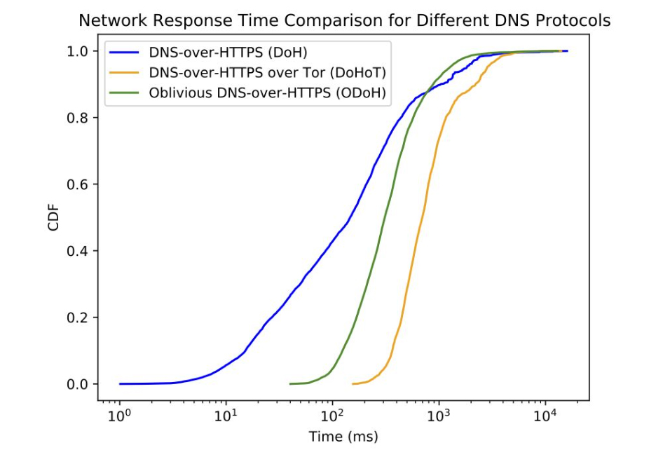 Figure 1 — Comparing ODOH with other DNS protocols.
