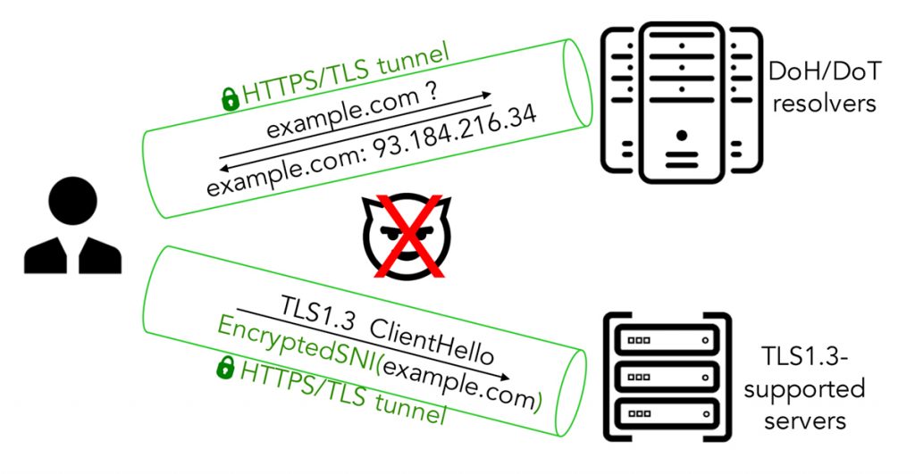 Figure 1 — Domain name encryption prevents any on-path observers from seeing the domain name information exposed as plaintext on the wire.