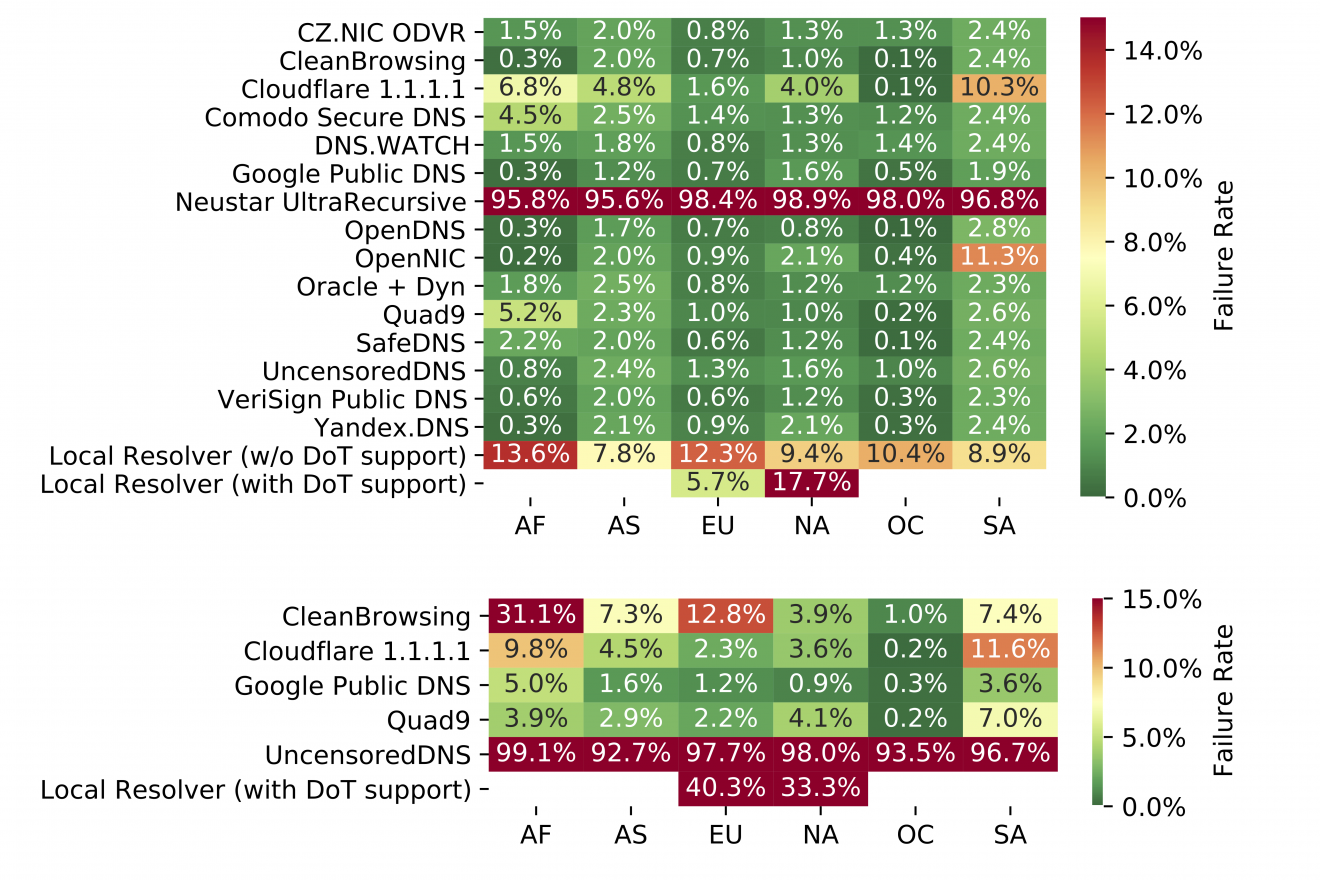 Ограничить интенсивность ответов response rate limiting на dns сервере