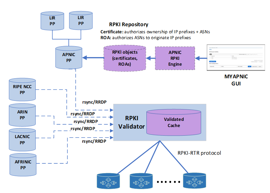Figure 1 — The main components of the RPKI system.