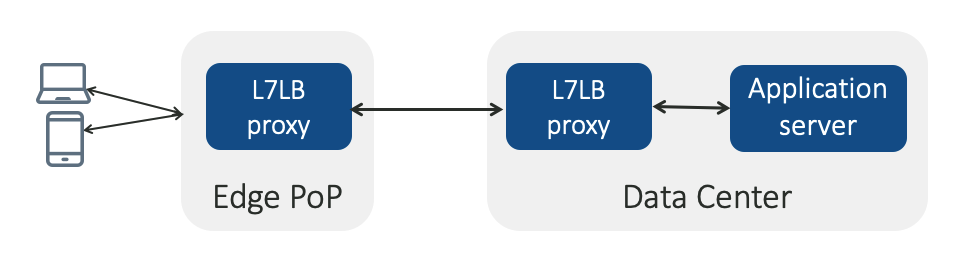 Figure 1 — Traffic Infrastructure.