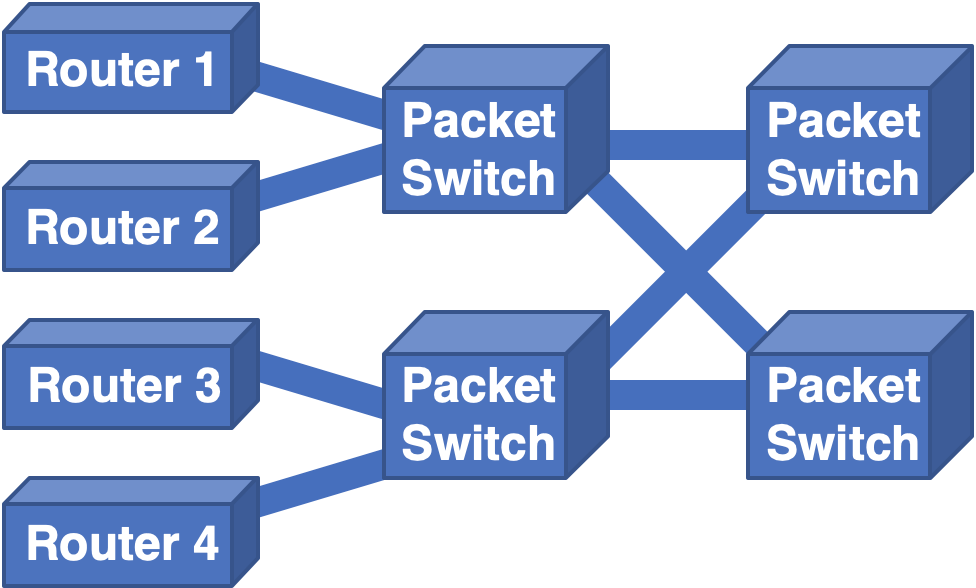 Figure 10 — Replacing cell switches with packet switches, retaining the Clos topology for easy scalability.