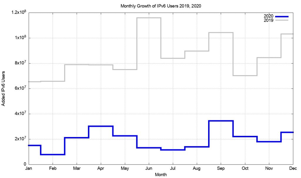Figure 11 — Month by month IPv6 growth in 2019 and 2020.