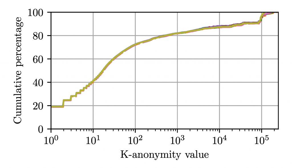 Figure 2 — CDF of the k-anonymity value (colocation degree) of all studied domains.