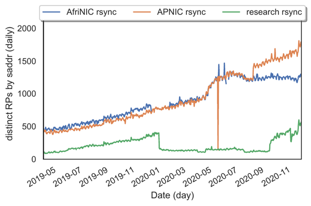 Figure 2 — Longitudinal growth trends of RPs on the Internet, with rsync as the access method.