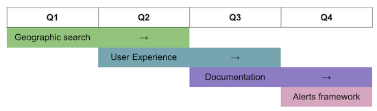 Figure 2 — Simple product roadmap.