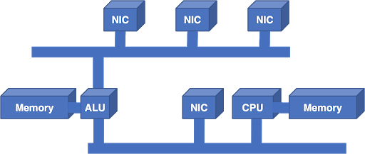 Figure 2 — The solution to scaling was to add another bus and another processor.