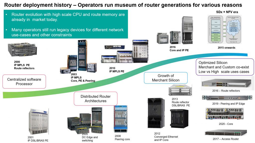 Figure 3 — A visual history of various types of router.