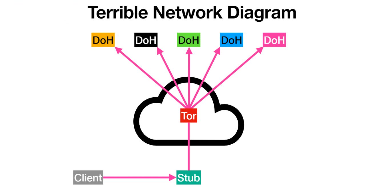 Tor dns как работает