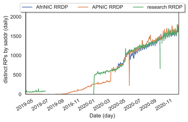 Figure 3 — Longitudinal growth trends of RPs on the Internet, with RRDP as the access method.