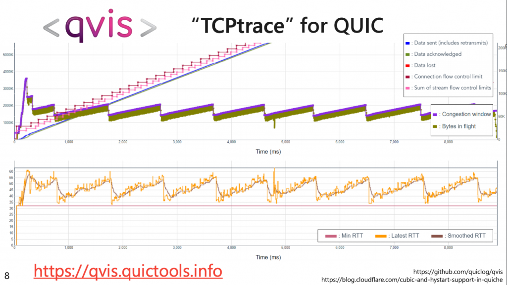 Figure 3 — TCPtrace for QUIC using Qlog tools.