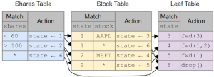 Figure 3 — Then translates the BDD into a pipeline of P4 tables.