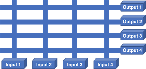 Figure 4 — As demand for routers skyrocketed, one alternative was a scheduled crossbar