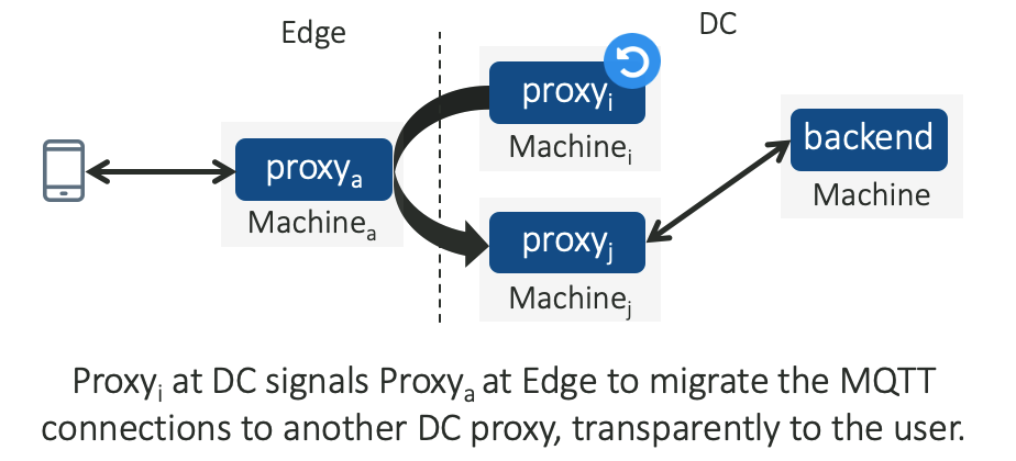 Figure 4 — A Downstream Connection Reuse mechanism allows a restarting proxy to hand over the MQTT connections to another healthy proxy in the cluster.
