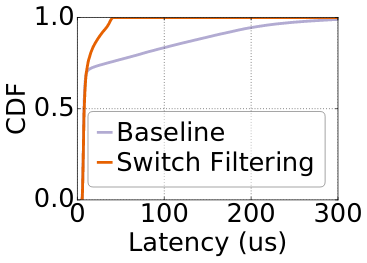Figure 4 — Distribution of the end-to-end latency from feed publisher to subscriber.
